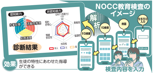NOCC教育検査のイメージ
